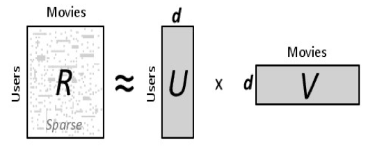 Factorización de Matrices con Python